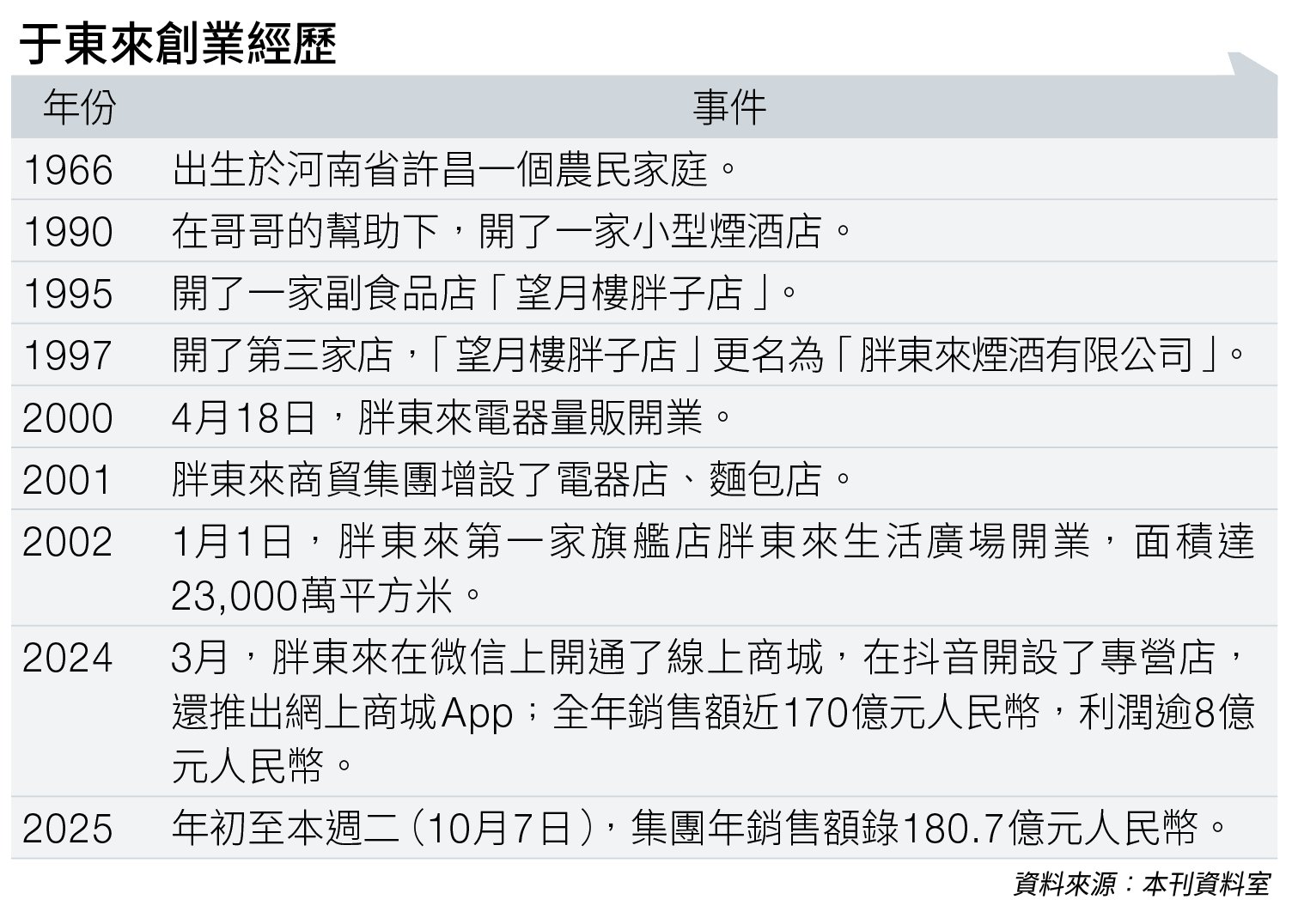 內地超巿教父 于東來 (圖片來源:資料圖片)