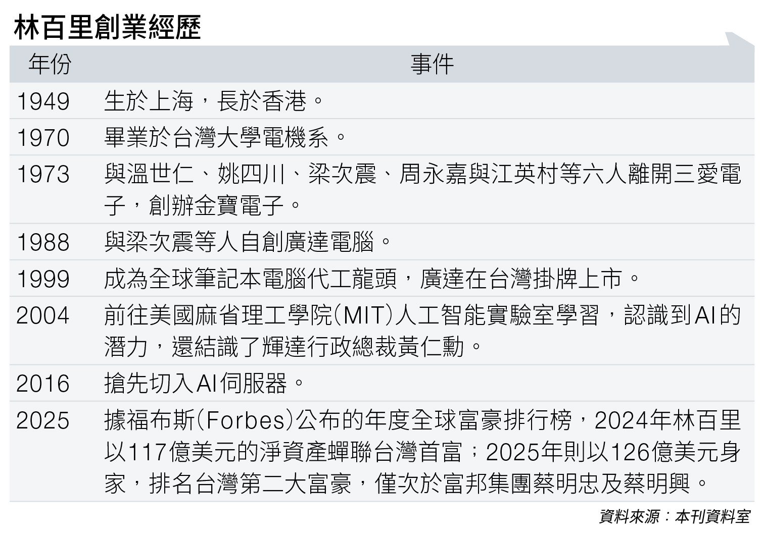 台灣首富 林百里 (圖片來源:資料圖片)