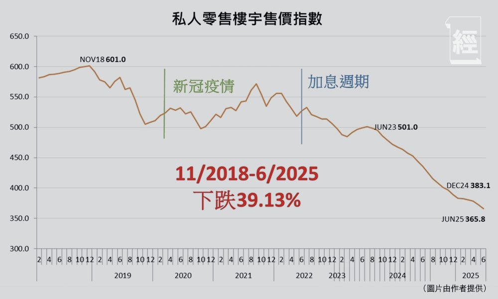 【李根興專欄】香港舖市3大殺手