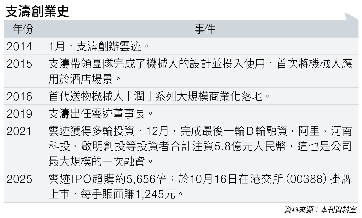 理工女帶隊創辦雲迹 為全球逾30000間酒店開發機械人 (圖片來源:資料圖片)