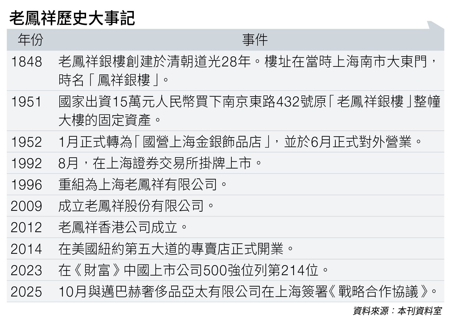 百年 老鳳祥 (圖片來源:資料圖片)