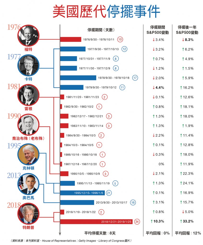 美國政府 停擺後 (圖片來源:資料圖片)