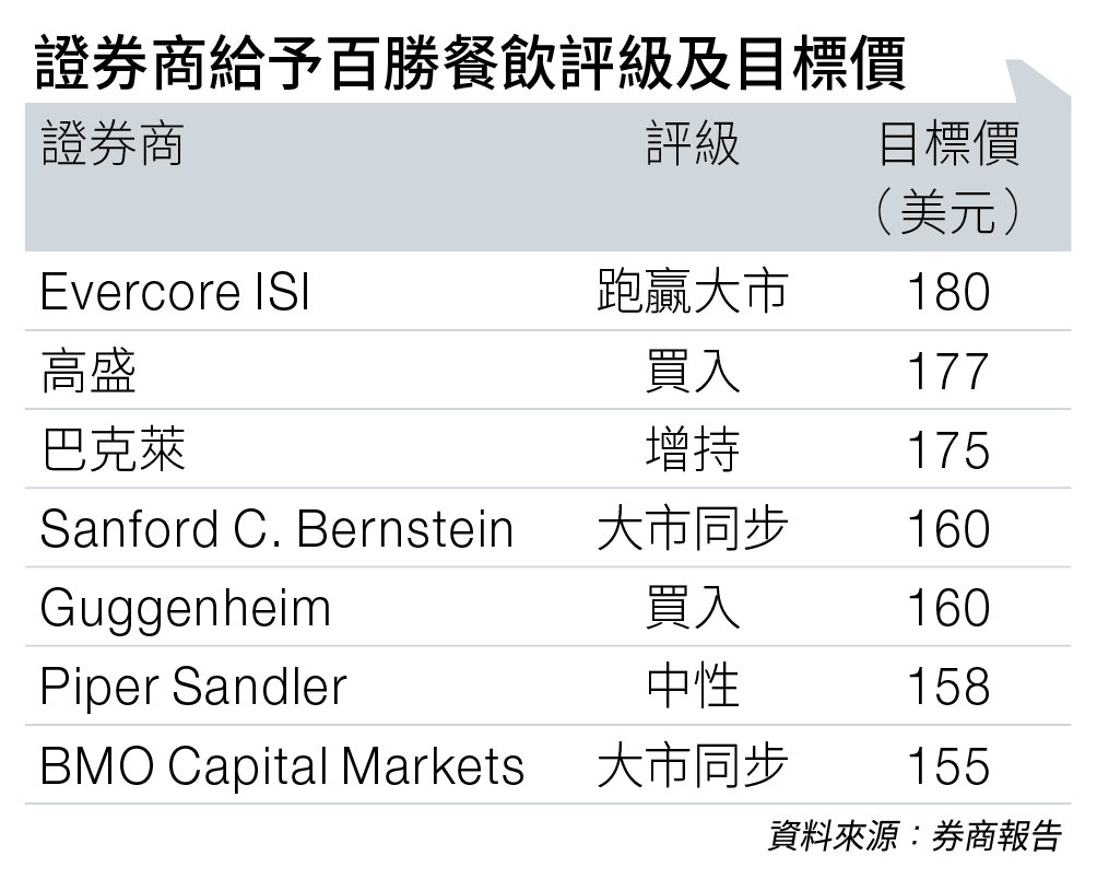 百勝餐飲 檢討品牌 (圖片來源:資料圖片)