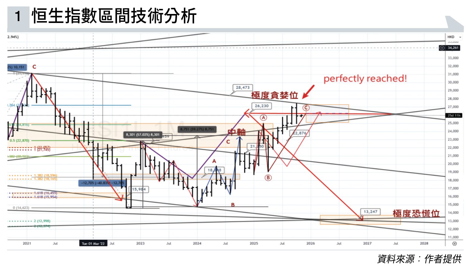 恒指 12月 (圖片來源:資料圖片)