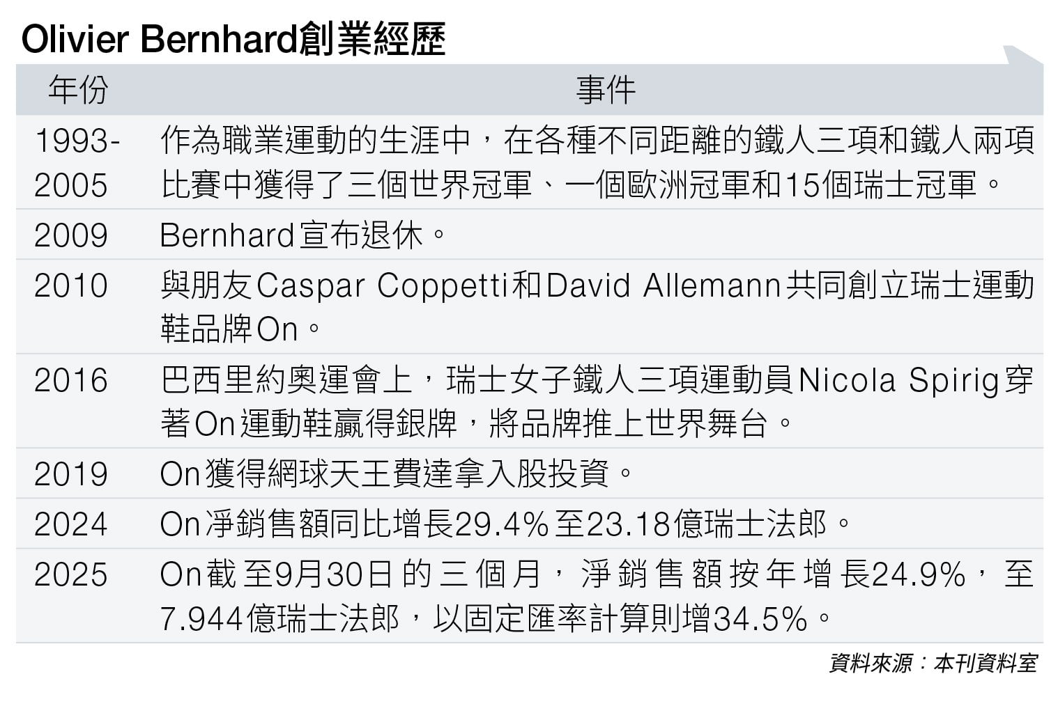 跑者 一生創新 (圖片來源:資料圖片)