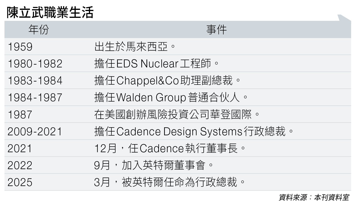華人ceo陳立武 intel (圖片來源:資料圖片)