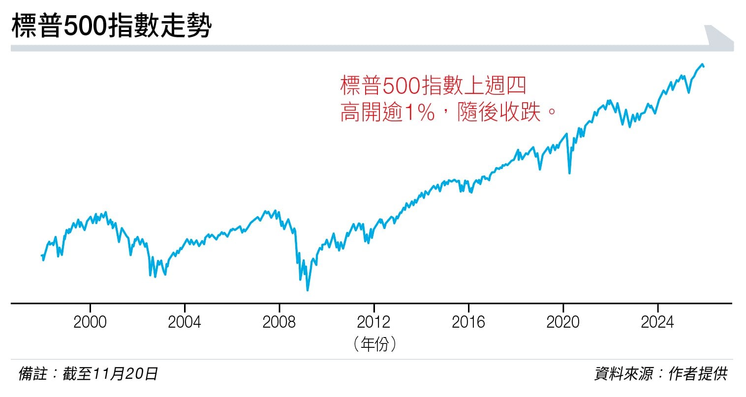 美股 過山車 (圖片來源:資料圖片)