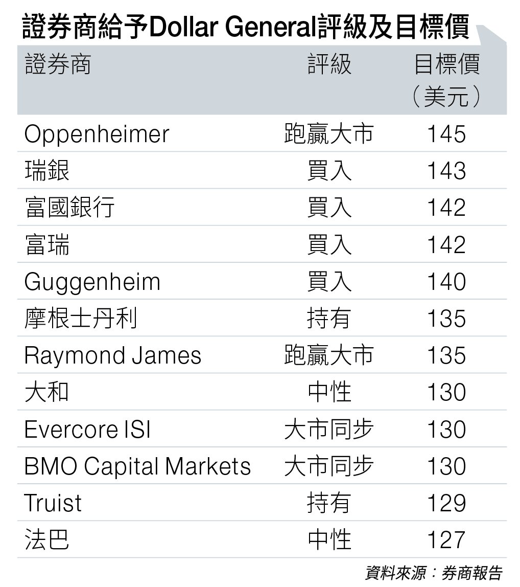 dollargeneral 一美元店 (圖片來源:資料圖片)