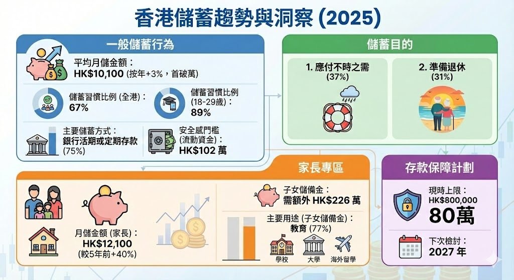 儲蓄焦慮 港人月儲 (圖片來源:資料圖片)
