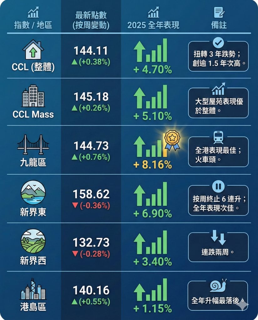 樓市年結 ccl (圖片來源:資料圖片)