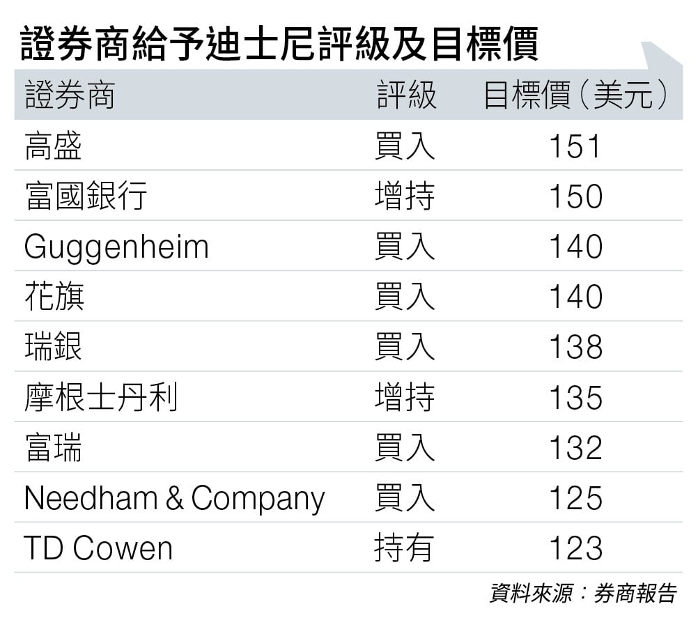 迪士尼換帥 娛樂體驗 (圖片來源:資料圖片)