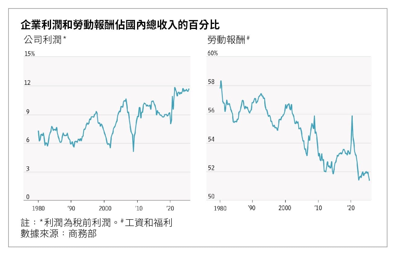 當今經濟回報 資本 (圖片來源:華爾街日報)