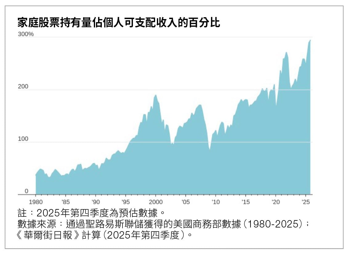 當今經濟回報 資本 (圖片來源:華爾街日報)