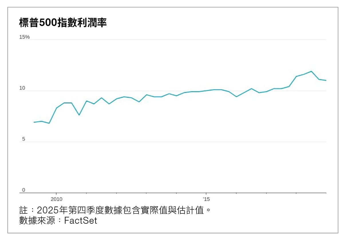 當今經濟回報 資本 (圖片來源:華爾街日報)