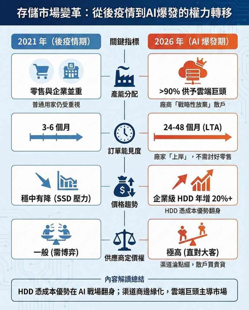 天價硬碟 ai (圖片來源:資料圖片)