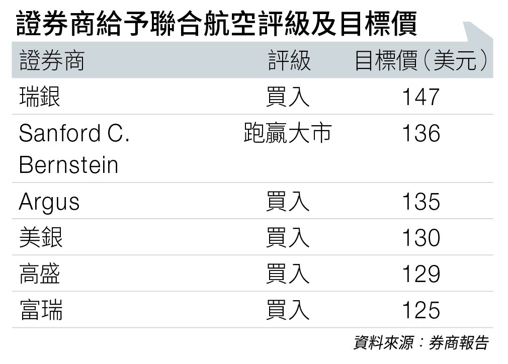 聯合航空 差異化 (圖片來源:資料圖片)