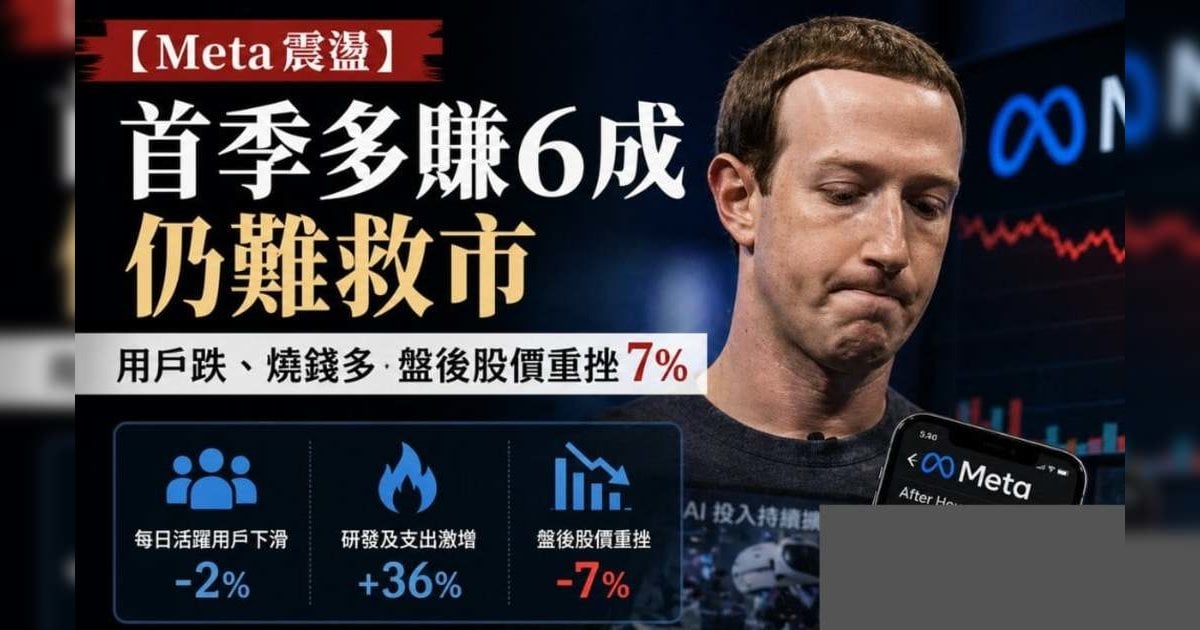 Meta 震盪】首季多賺 6 成仍難救市 用戶跌、燒錢多 盤後股價重挫 7%
