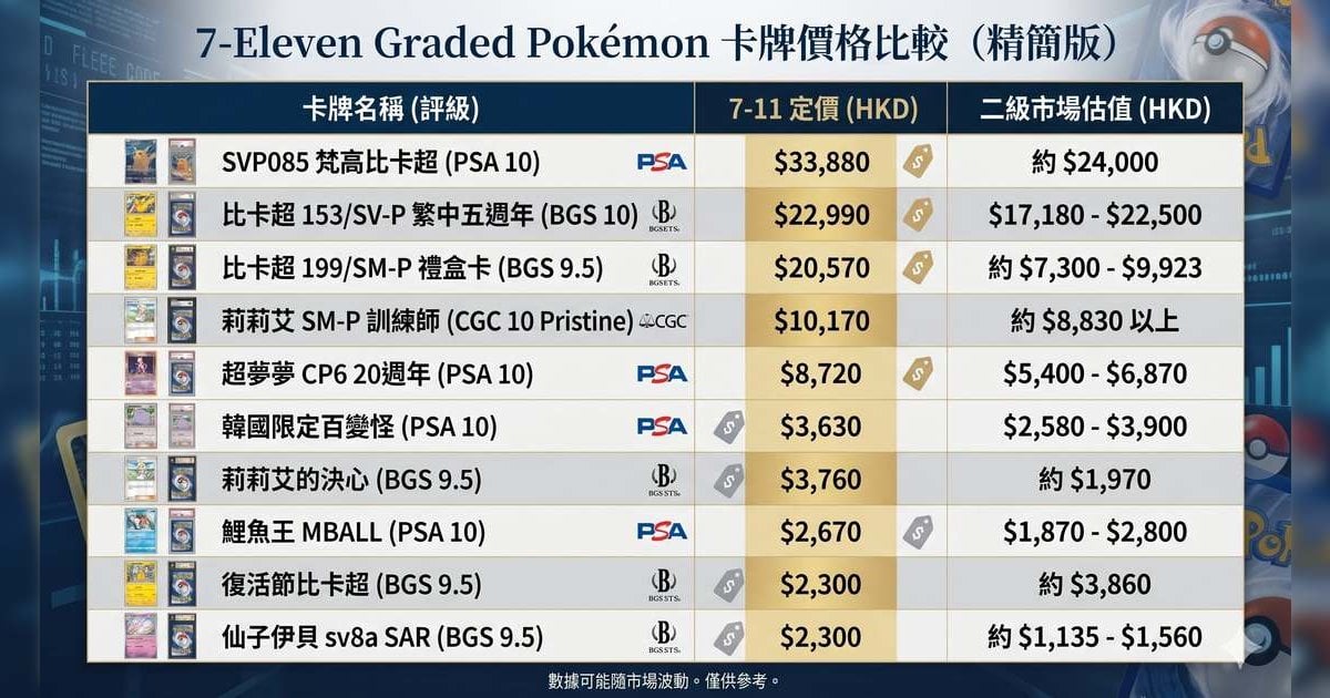 香港7-11 賣卡： 最強梵高比卡超叫價 $33,880  深度行情分析10 張高價卡 二手價即時對比 其中一張平過國際定價