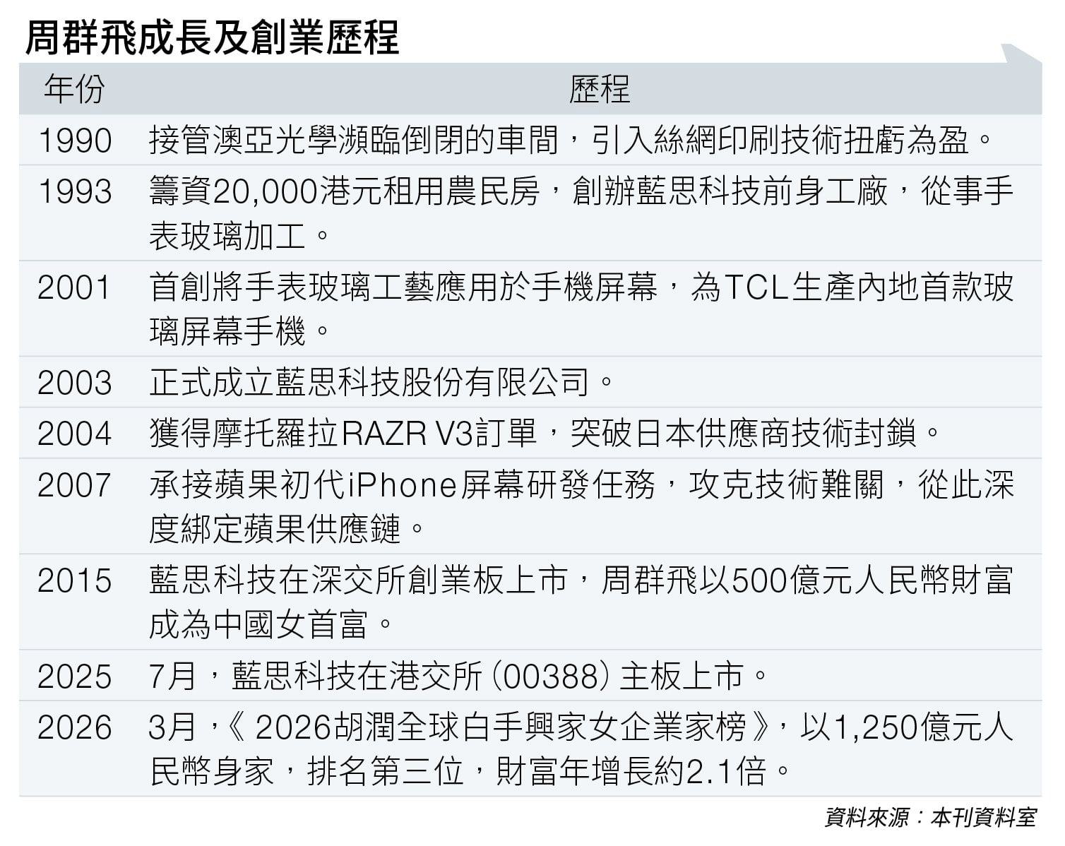 周群飛 藍思科技 (圖片來源:資料圖片)