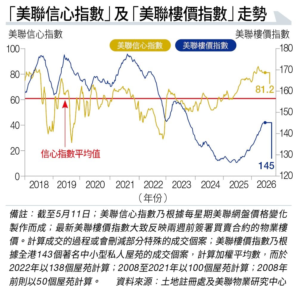 負資產創10季新低 供應續降成大勢 (圖片來源:資料圖片)