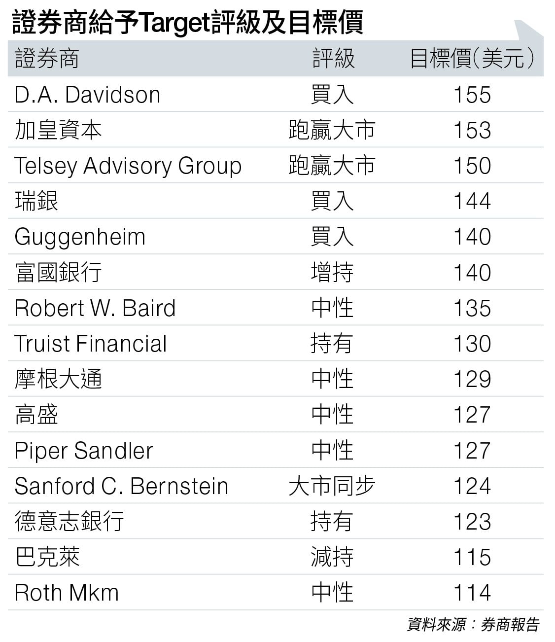 Target 折扣零售商 (圖片來源:資料圖片)