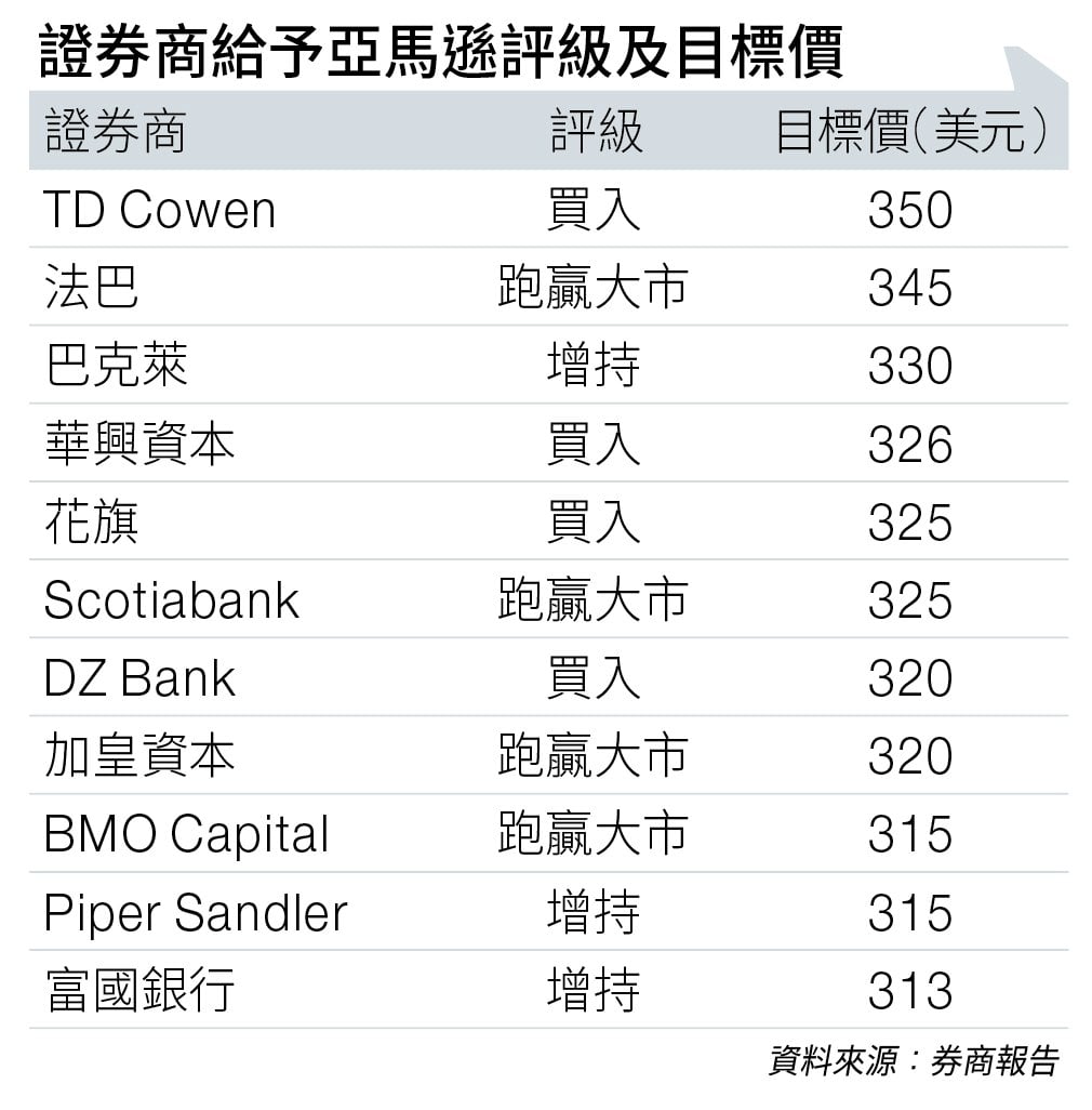 電商龍頭 亞馬遜 (圖片來源:資料圖片)