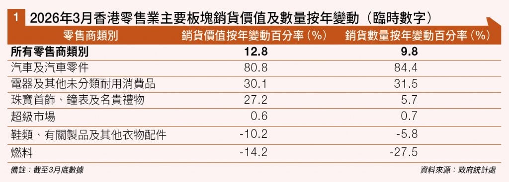 香港 零售數據 (圖片來源:資料圖片)