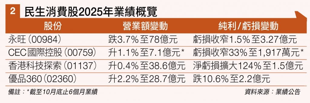 零售股 業績 (圖片來源:資料圖片)