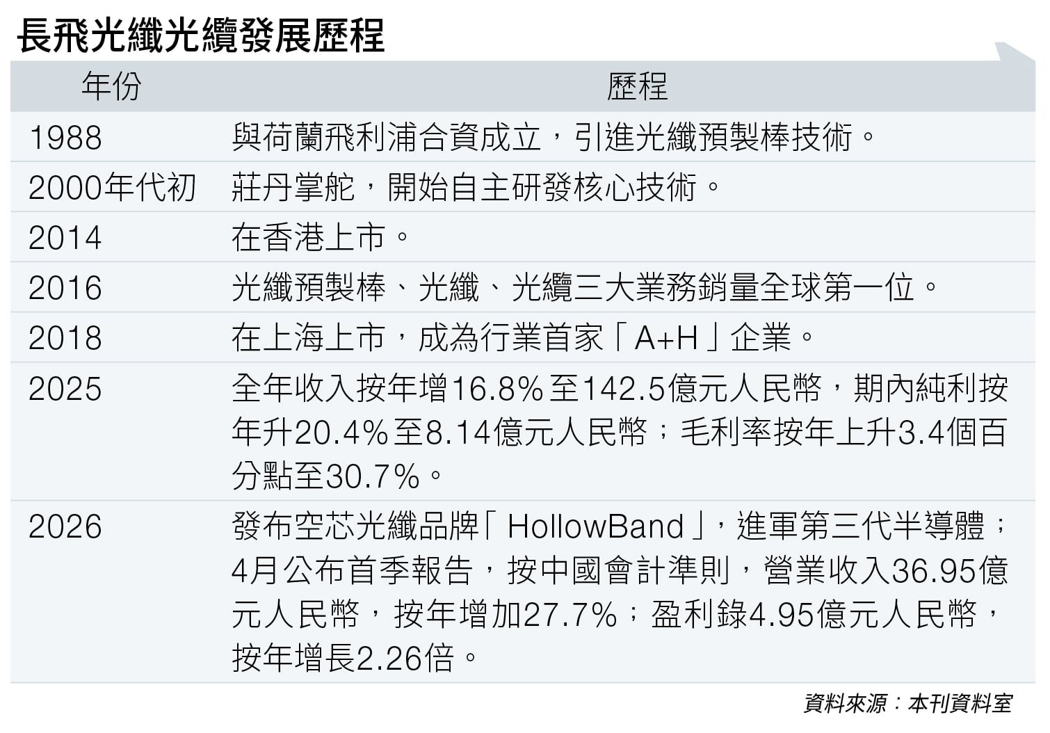 長飛光纖光纜 空芯光纖 (圖片來源:資料圖片)