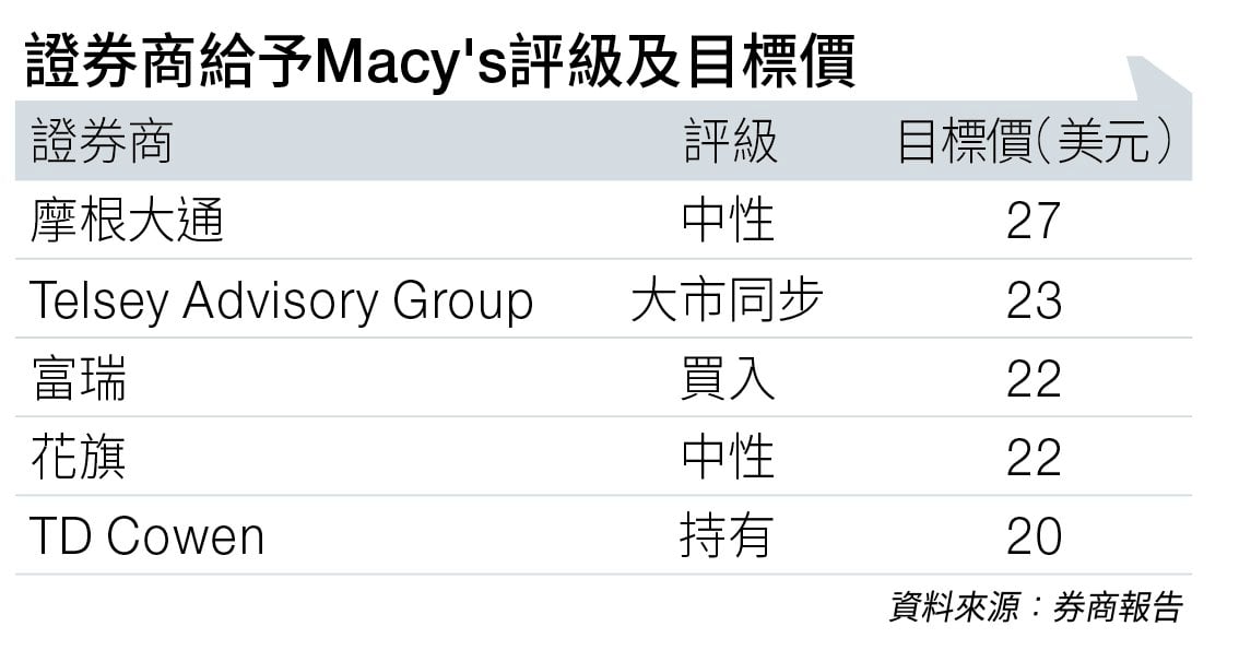 macys 百貨 (圖片來源:資料圖片)