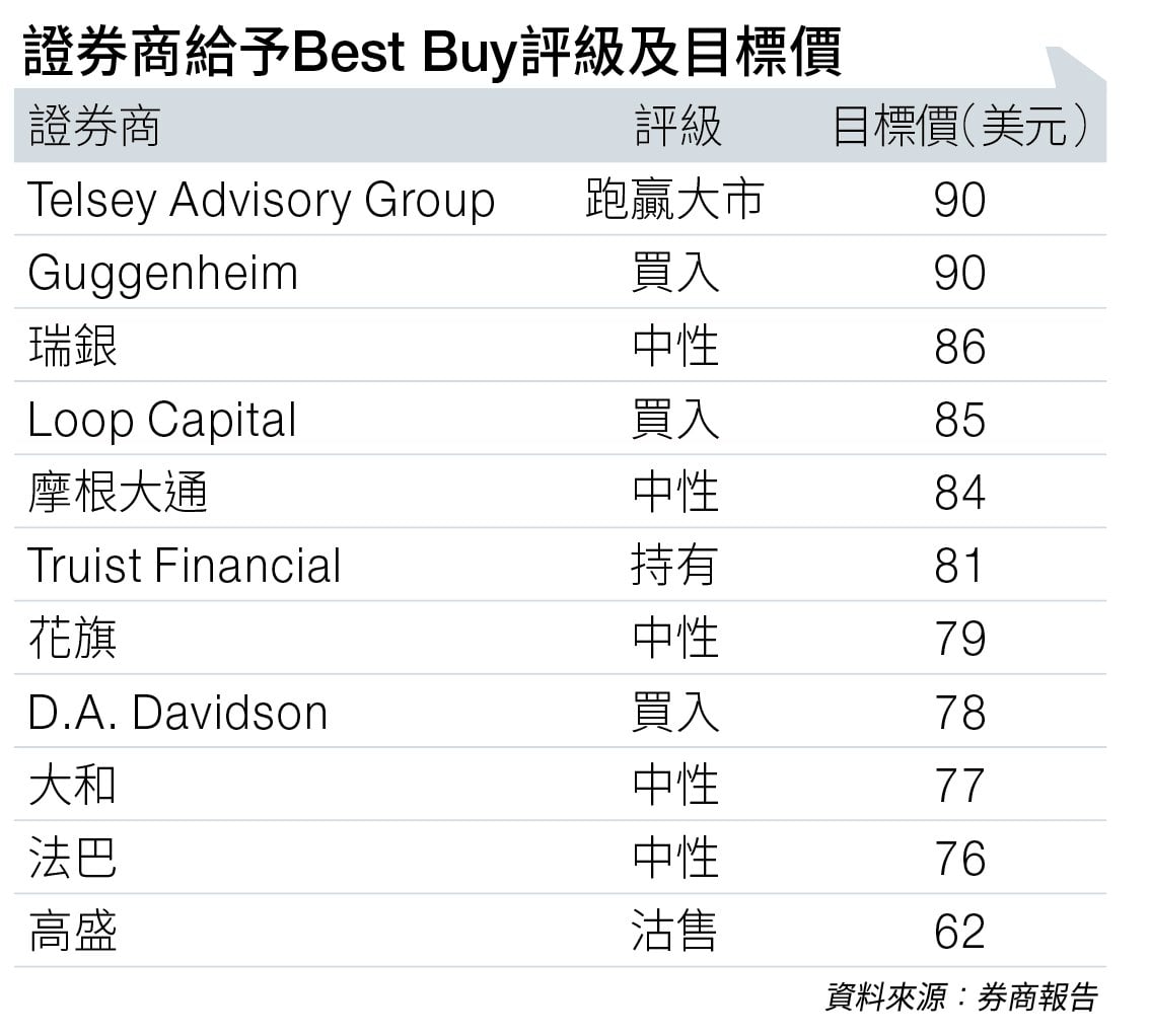 bestbuy 零售 (圖片來源:資料圖片)