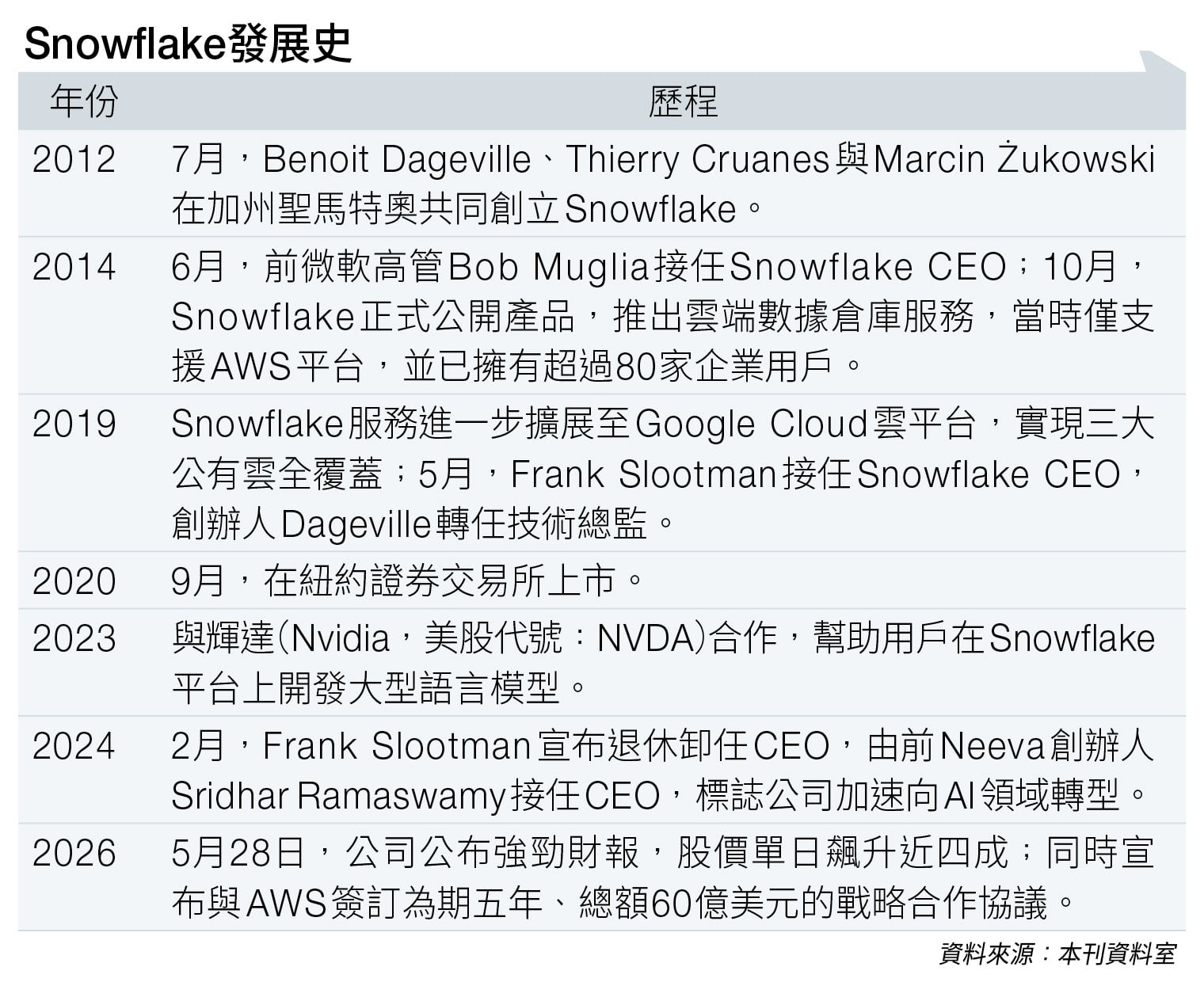 Snowflake 甲骨文 (圖片來源:資料圖片)