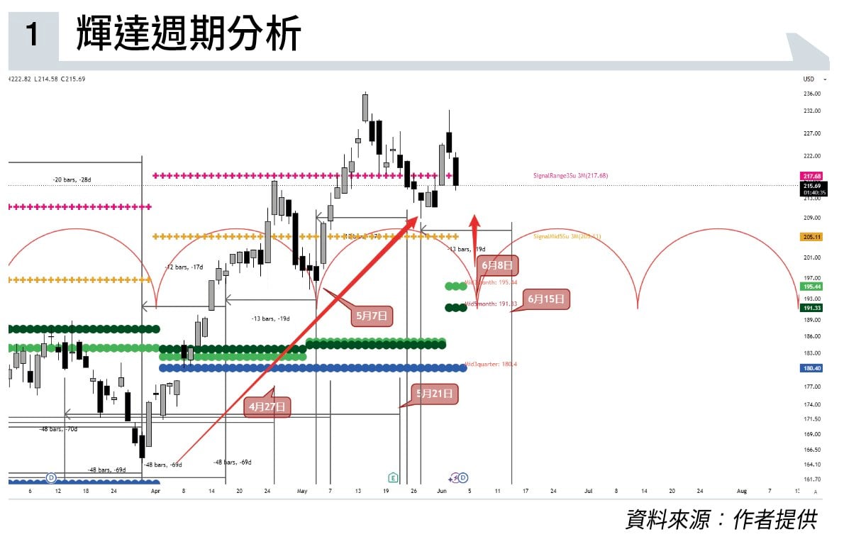 信號線 順勢 (圖片來源:資料圖片)