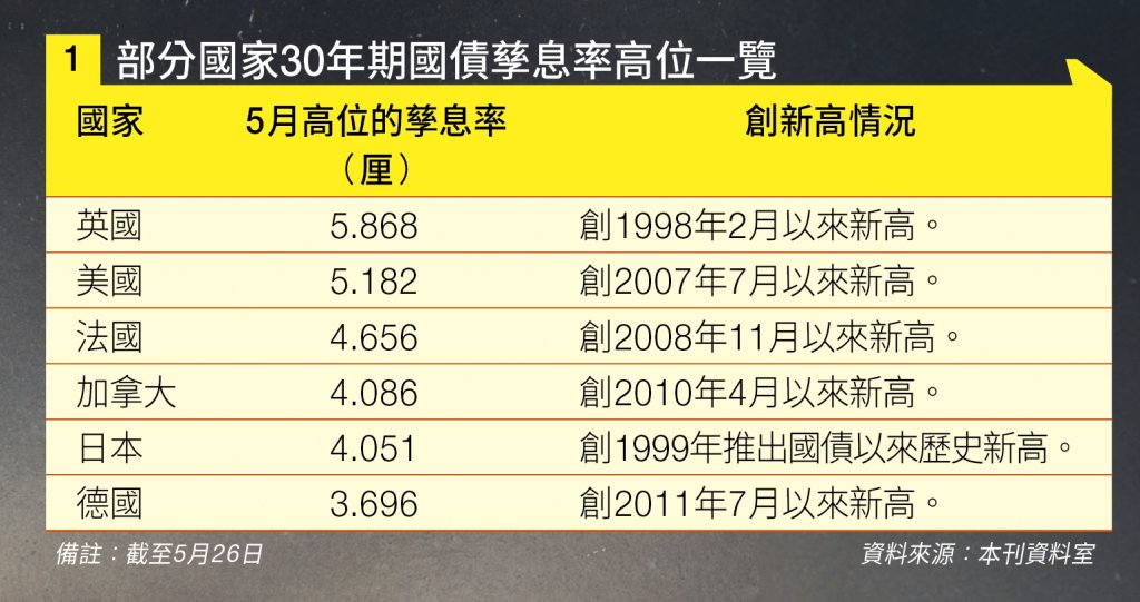 重新定義安全資產 美國國債 (圖片來源:資料圖片)