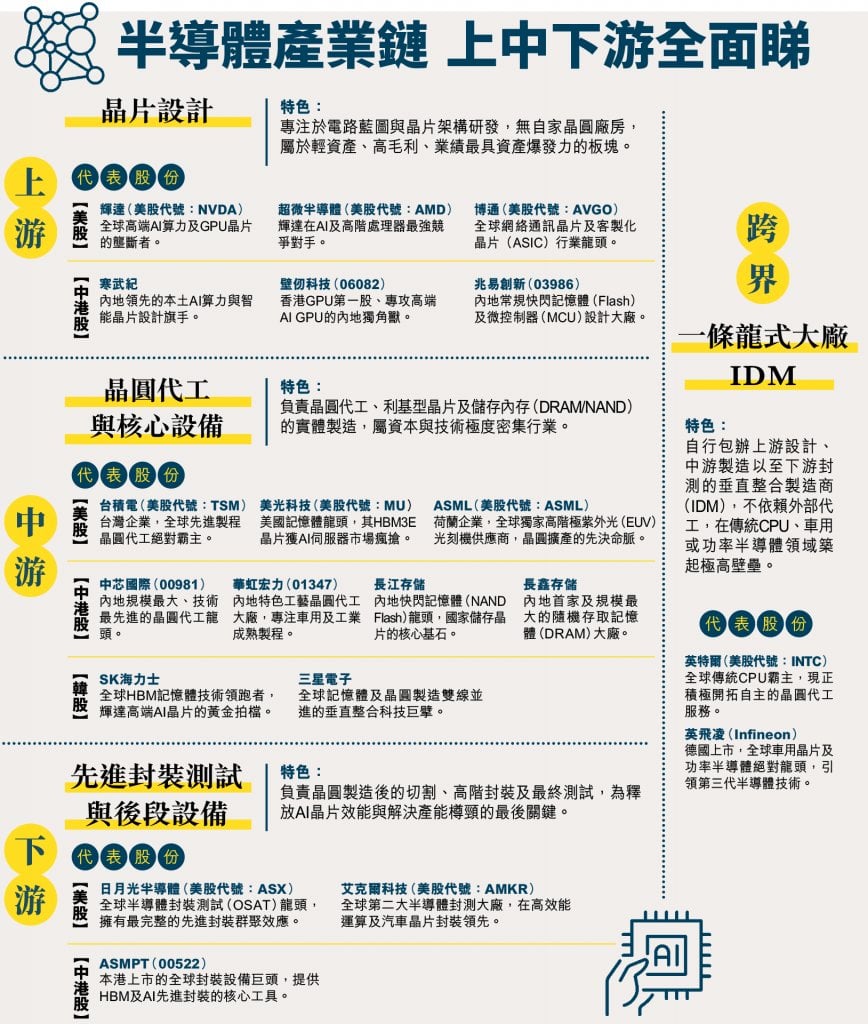 晶片股 泡沫 (圖片來源:資料圖片)