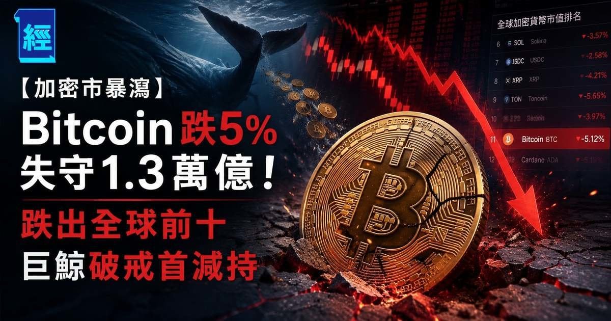 【加密市暴瀉】Bitcoin跌5%失守1.3萬億！跌出全球前十 巨鯨破戒首減持
