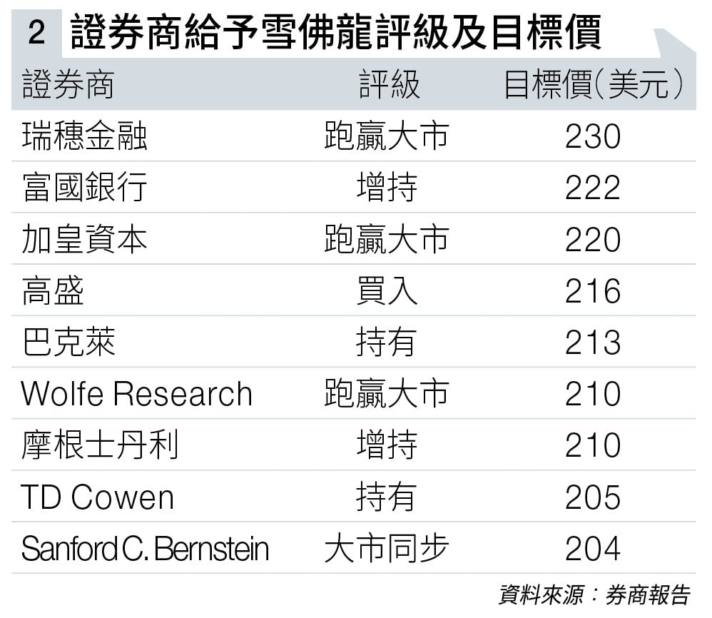 石油龍頭雪佛龍 踏上ai跑道 (圖片來源:資料圖片)