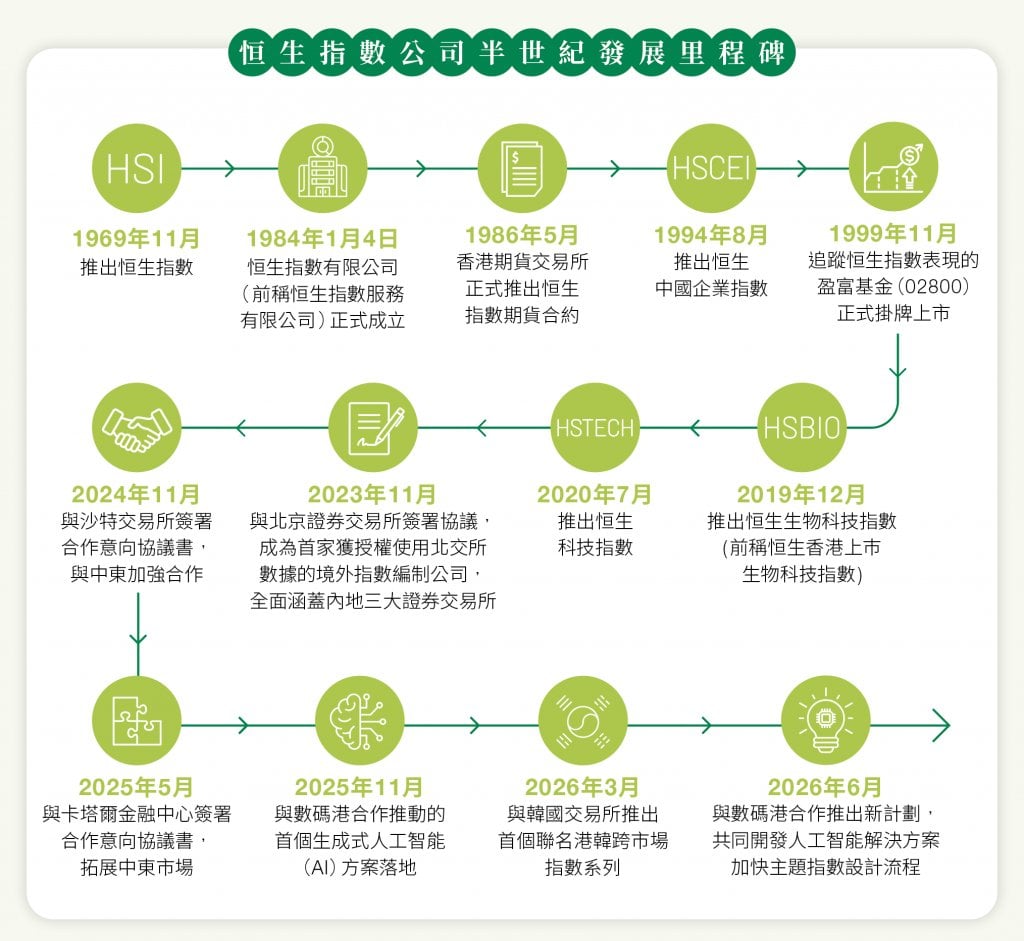 恒生指數公司 (圖片來源:經一編輯部)