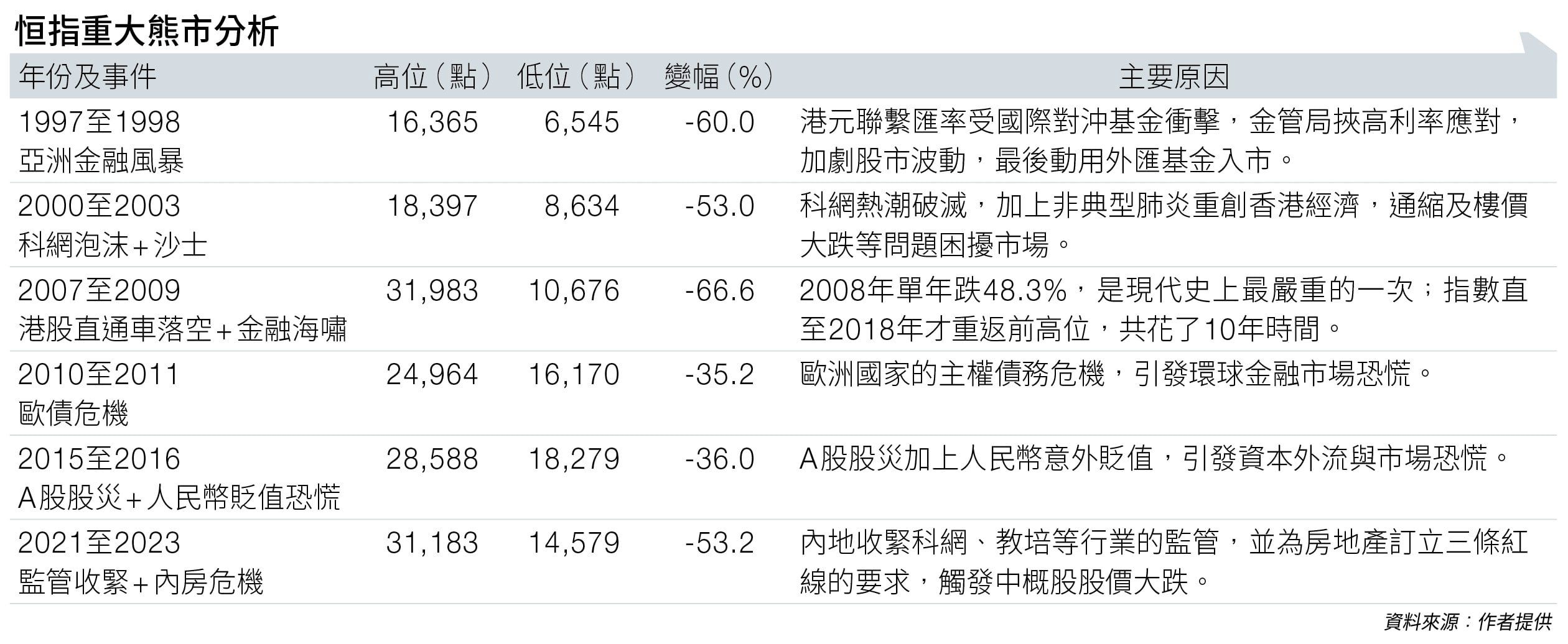 回顧港股 歷年股災 (圖片來源:資料圖片)