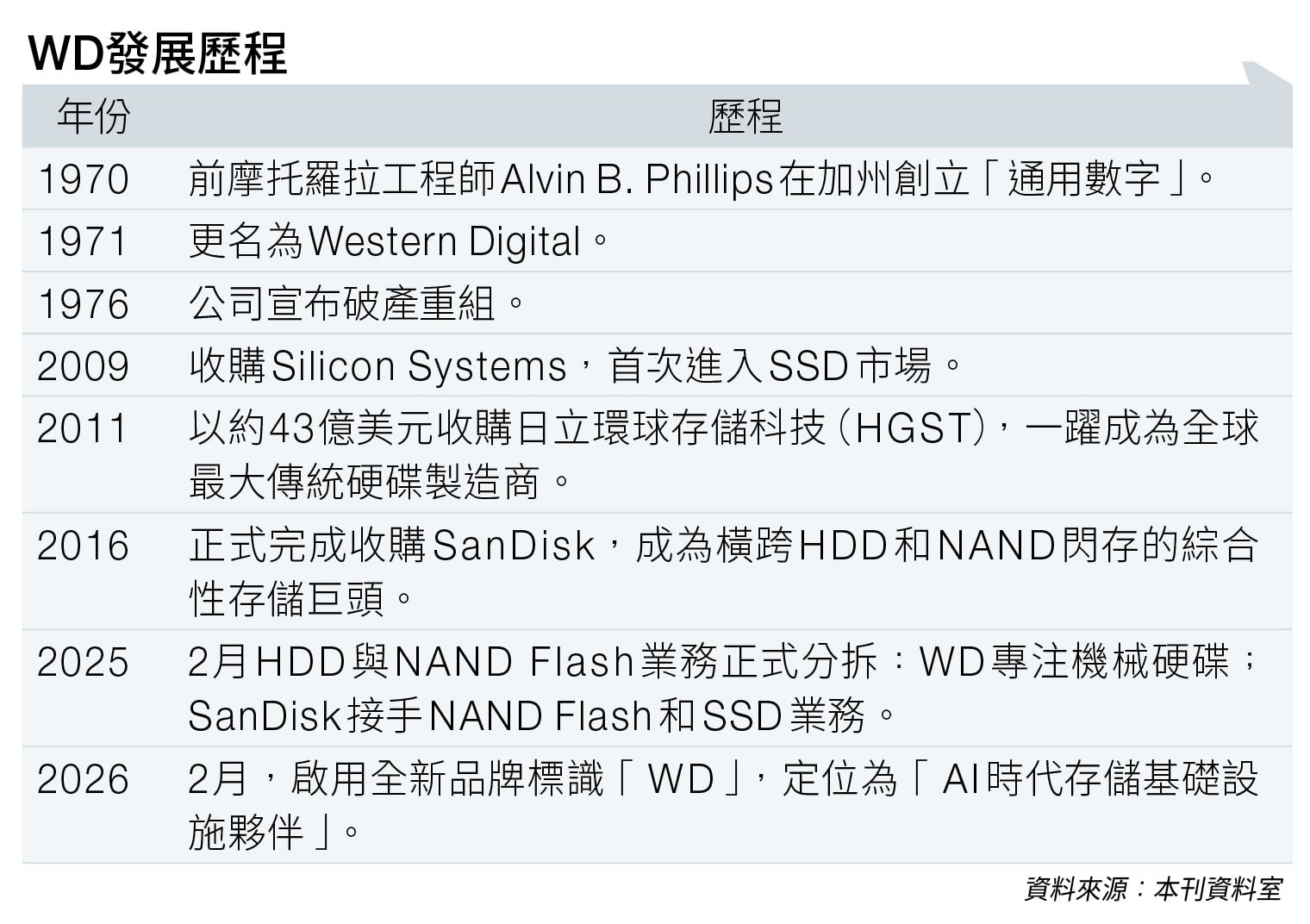半世紀四次轉型重生 wd的生存法則與ai新賭局 (圖片來源:資料圖片)