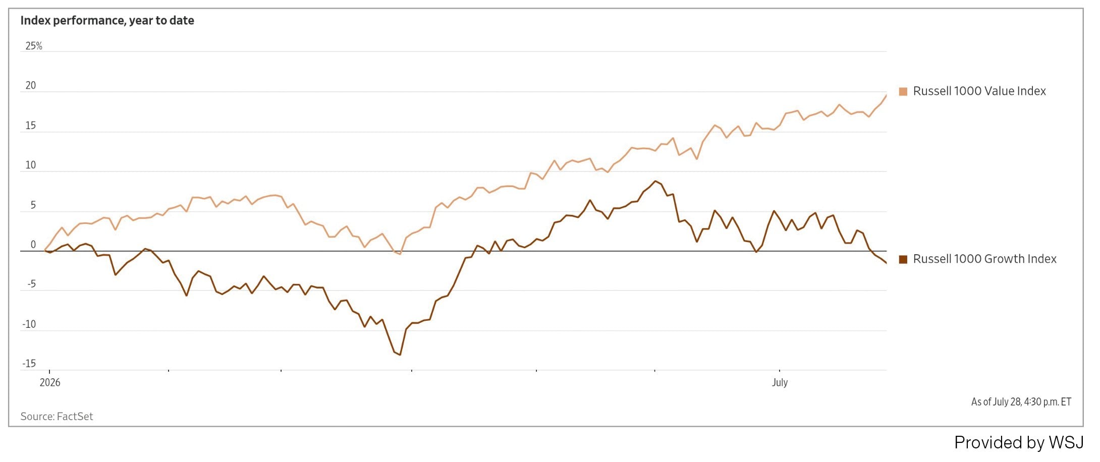 value outperforms (圖片來源:資料圖片)