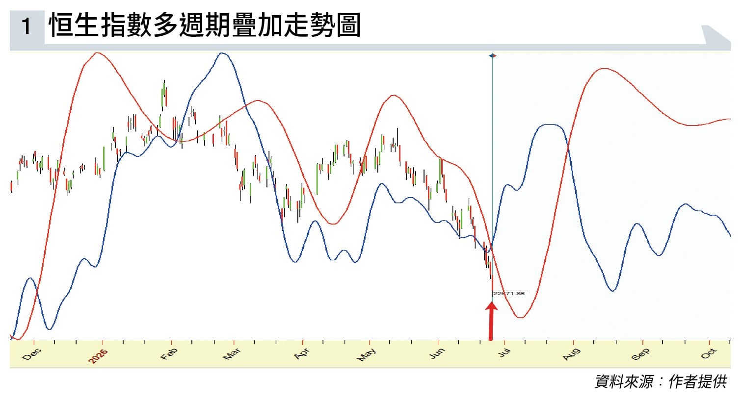 7月 恒指 (圖片來源:資料圖片)
