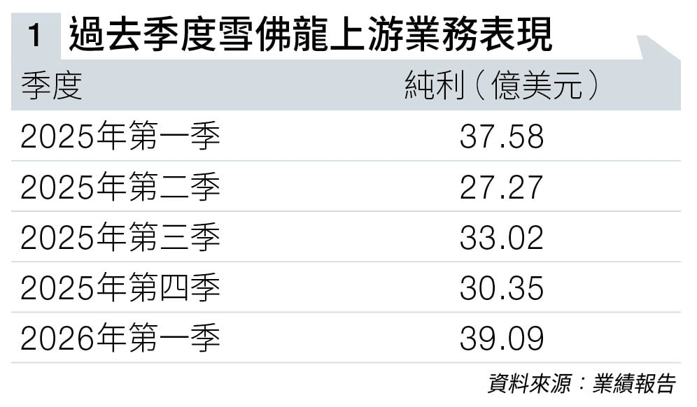 石油龍頭雪佛龍 踏上ai跑道 (圖片來源:資料圖片)