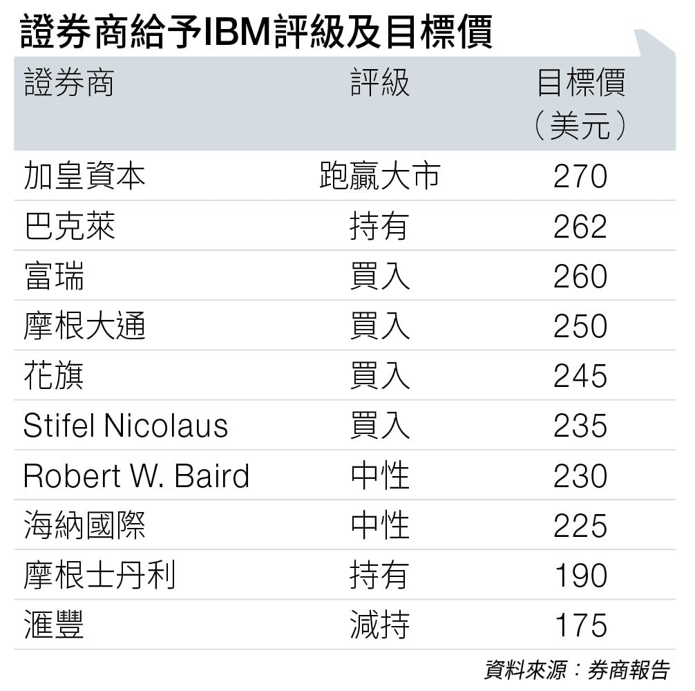 藍色巨 人ibm (圖片來源:資料圖片)