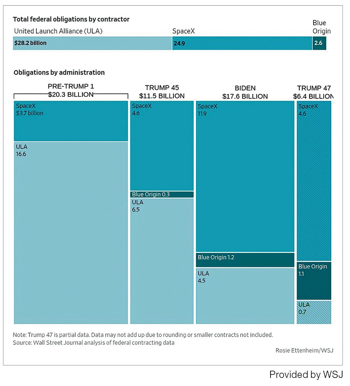 how bezos (圖片來源:WSJ)