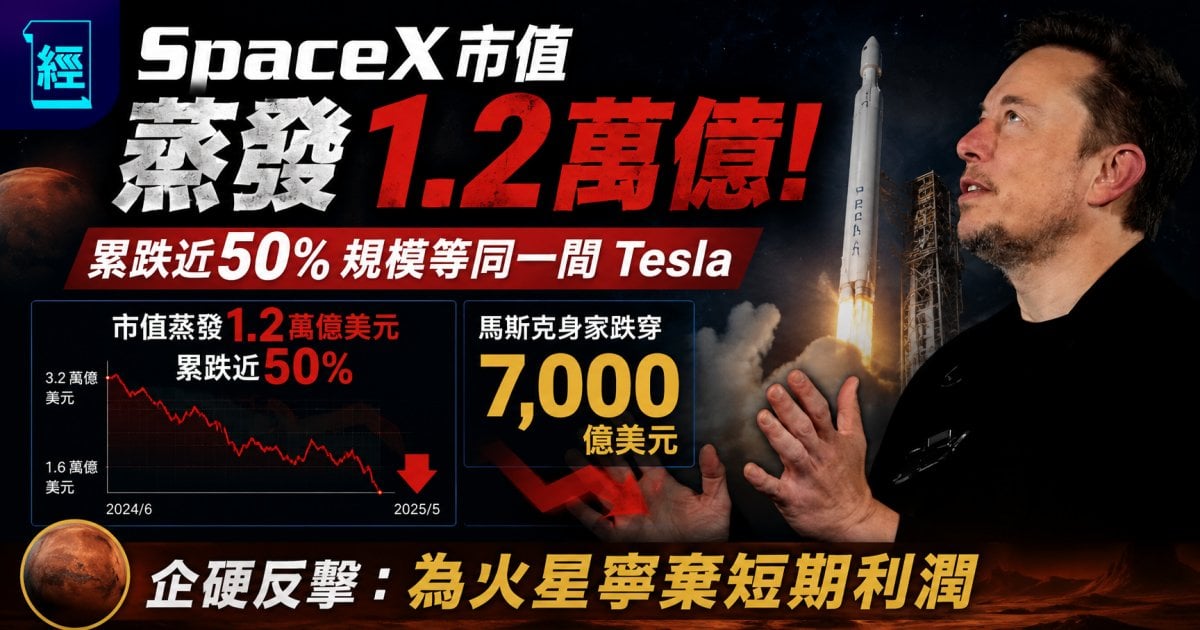 SpaceX 市值蒸發 1.2 萬億！累跌近 50% 規模等同一間 Tesla 馬斯克身家跌穿 7,000 億美元 企硬反擊：為火星寧棄短期利潤