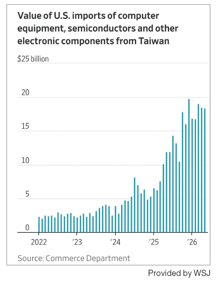 the ai (圖片來源:WSJ)