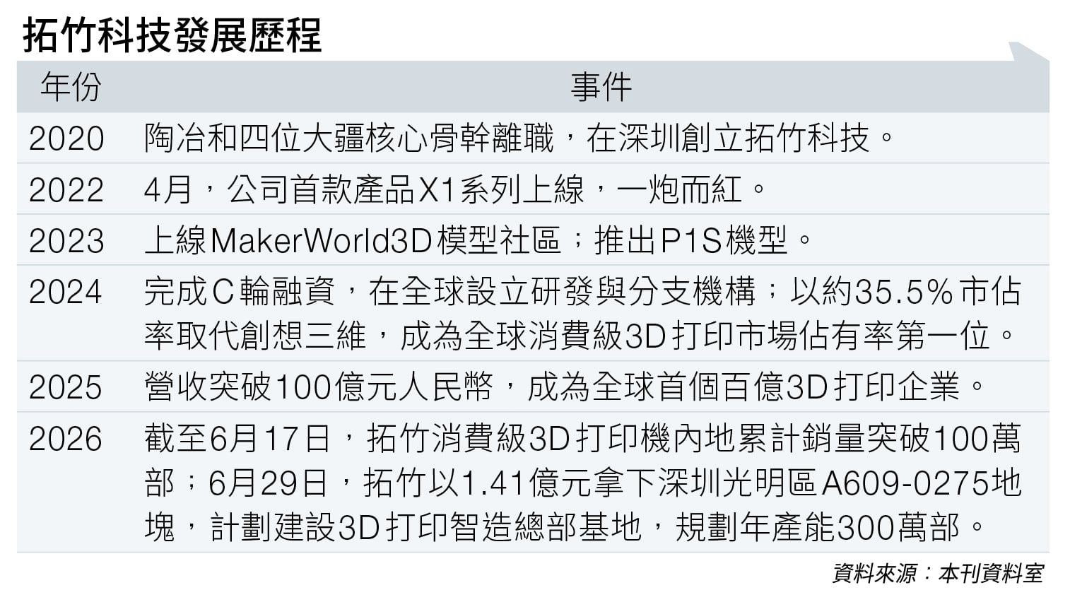 百億帝國 拓竹科技 (圖片來源:資料圖片)