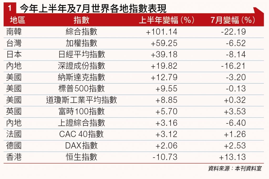 7月市況 急轉彎 (圖片來源:本刊資料室)