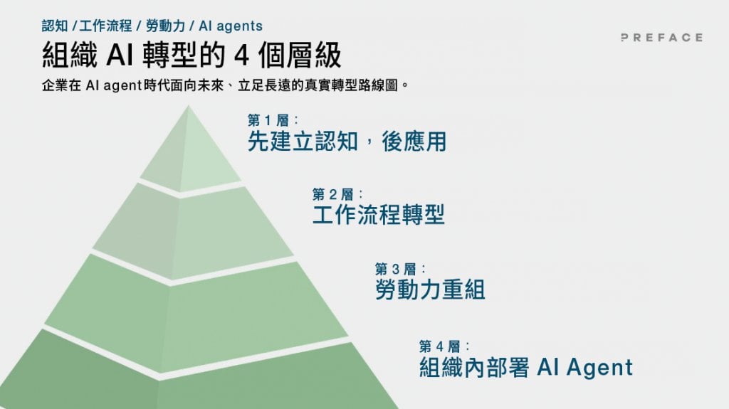 前線部署工程師 fde AI轉型分四個層次,Tommie稱:「客戶完成第一層培訓後便主動問我們下一步,很自然就交由我們完成其他層次,包括設計與AI相關的工作流程及智能代理(Agent)轉型。」(圖片來源:經一編輯部)
